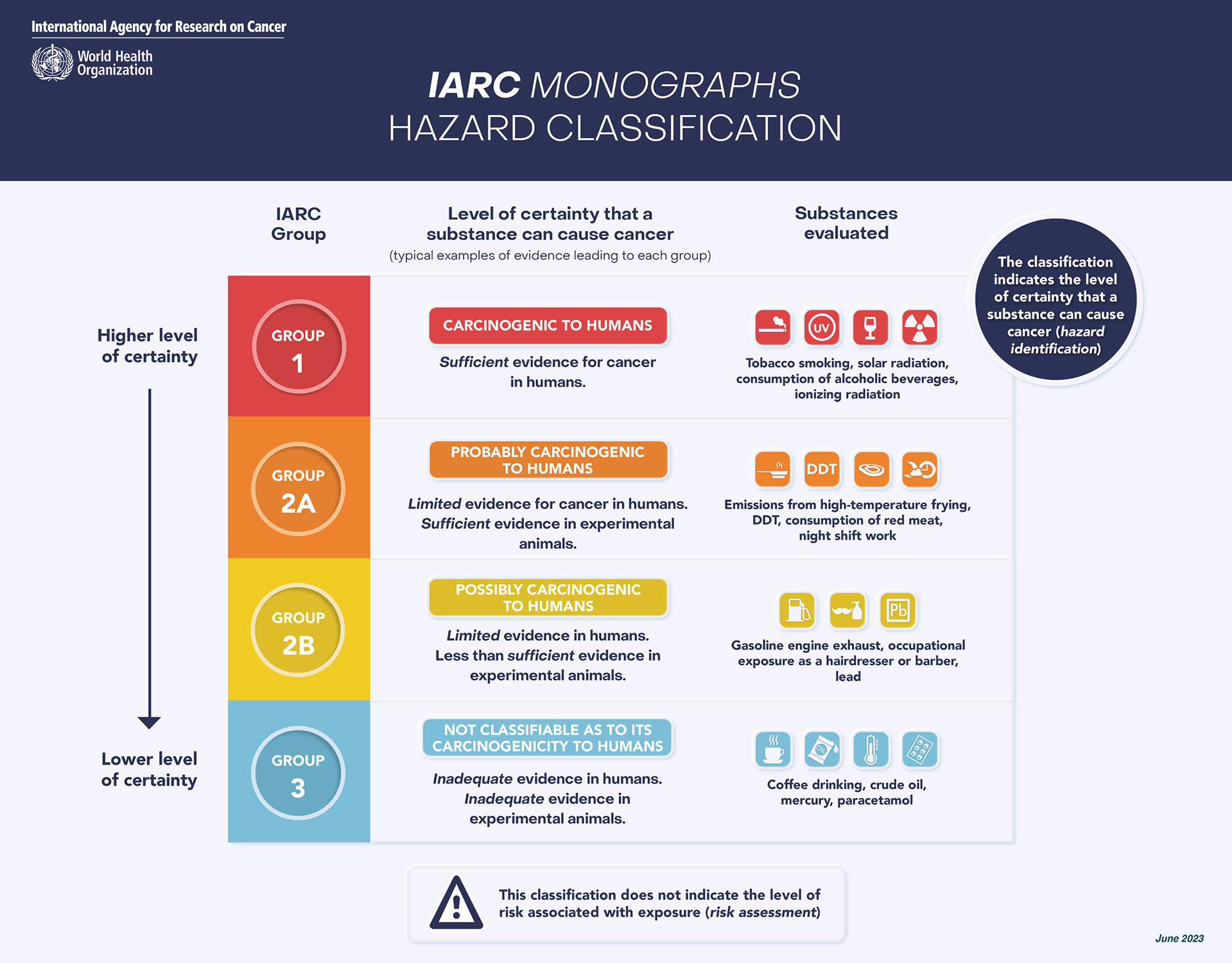 IARC classification chart