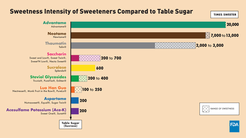 Sweetness Intensity of NNS